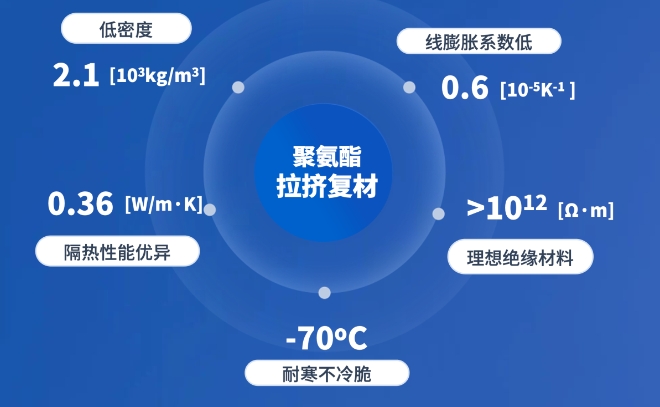 聚氨酯拉擠型材