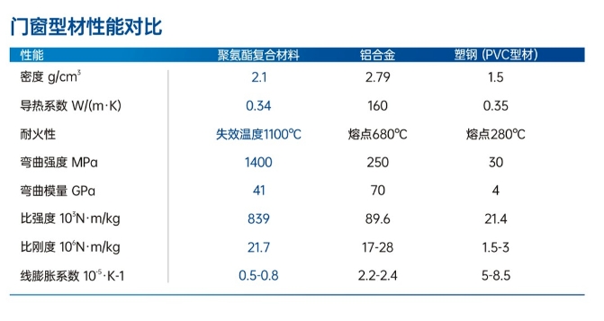 聚氨酯型材門窗